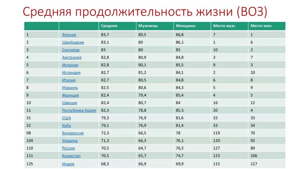 Средние и небольшие страны. Продолжительность жизни по странам таблица. Ожидаемая Продолжительность жизни в России 2020 таблица. Самый высокий в мире показатель ожидаемой продолжительности жизни.