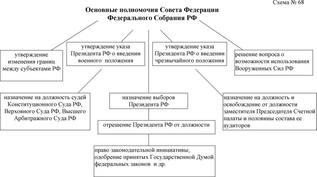 Какие функции выполняет правительство