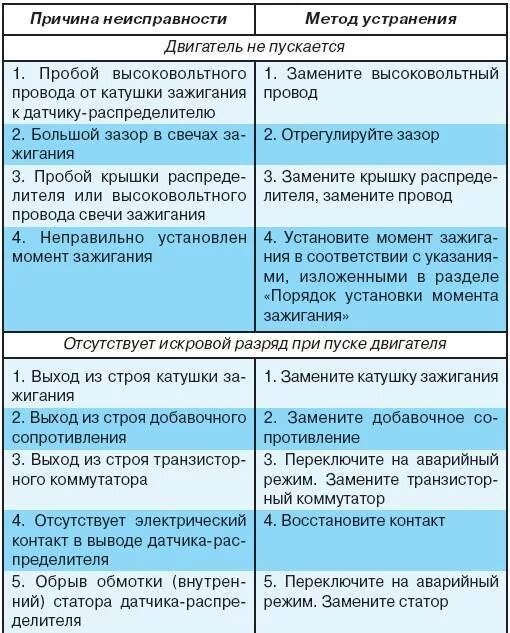 В случае выявления неисправностей. Устранение неисправностей бесконтактной системы зажигания. основные неисправности электронной системы зажигания. основные неисправности бесконтактной системы зажигания. неисправности системы зажигания ошибка.