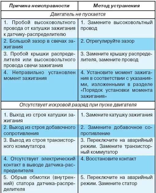 Устранение коммерческих неисправностей. Устранение неисправностей бесконтактной системы зажигания. Основные неисправности электронной системы зажигания. Основные неисправности бесконтактной системы зажигания. Неисправности системы зажигания ошибка.