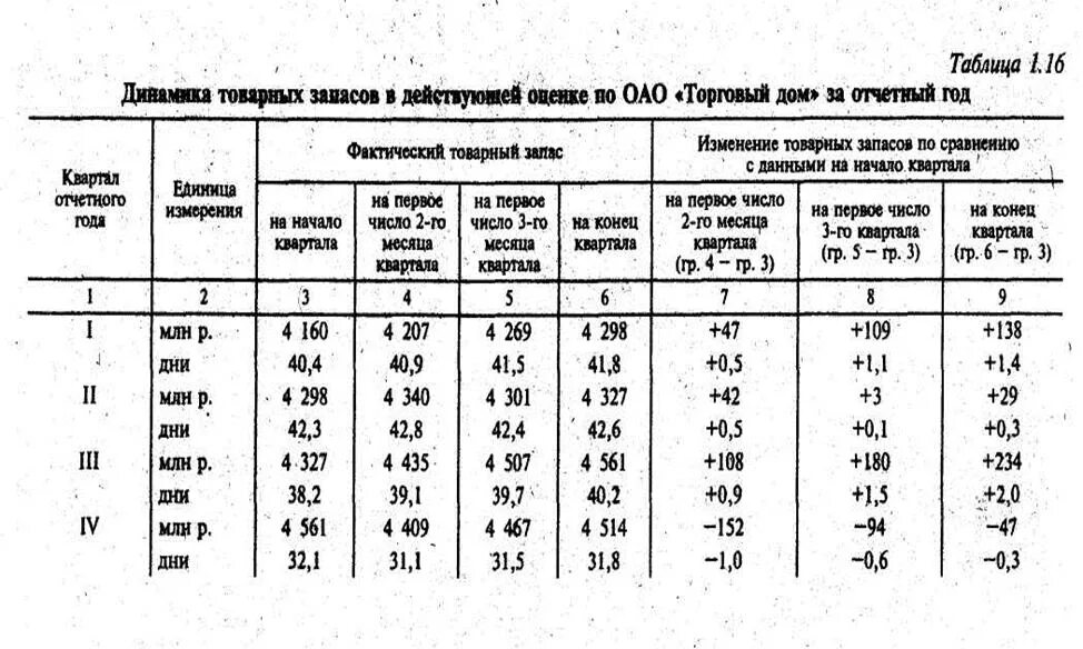  Анализ эффективности товарных запасов таблица. Анализ состояния товарных запасов в целом по предприятию таблица. Товарные запасы в торговле таблица. 2.2 Анализ товарных запасов предприятия.