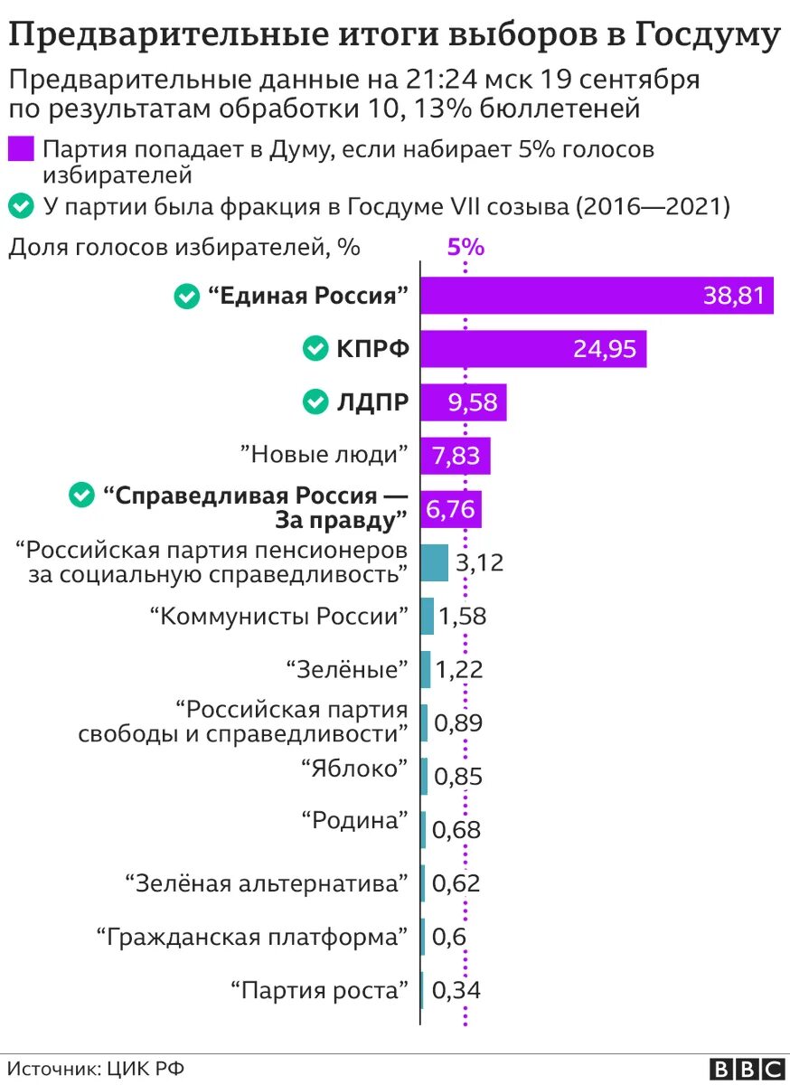 Предварительные итоги выборов. Итоги выборов президента 2021. Выборы предварительные Результаты. Результаты выборов на данный момент.