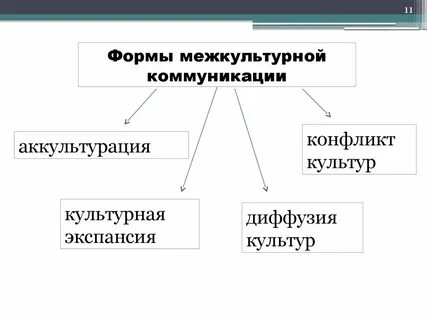 Стратегия межкультурной коммуникации