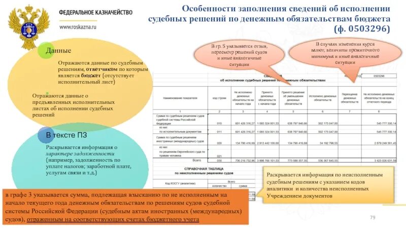 Документ сведенье об исполнение бюджета. Информация по заполнению. Форма 0503296. Исполнение судебных решений.