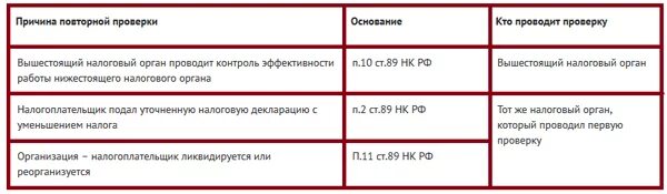График проверки налоговых. График проверки налоговых