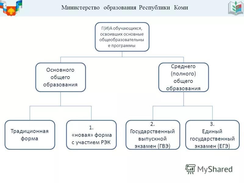 Сайт министерства образования республики коми