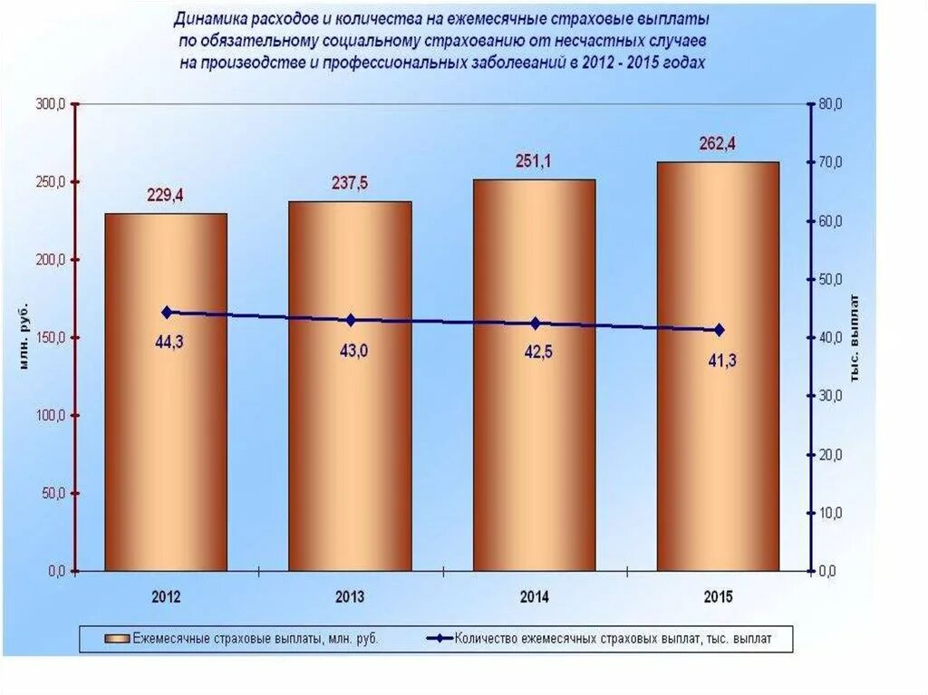 Статистика страхования от несчастных случаев и болезней. Динамика профессиональных заболеваний. Страховые выплаты по страхованию от несчастных случаев. Динамика страховых случаев.