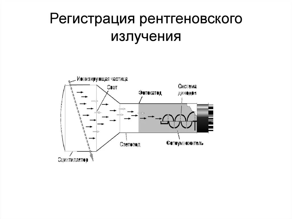 Регистрация детектор. Плоскопанельные детекторы рентгеновского излучения схема. Детектор регистрации рентгеновского излучения. Способы регистрации рентгеновского излучения. Фотографический метод регистрации рентгеновских лучей.