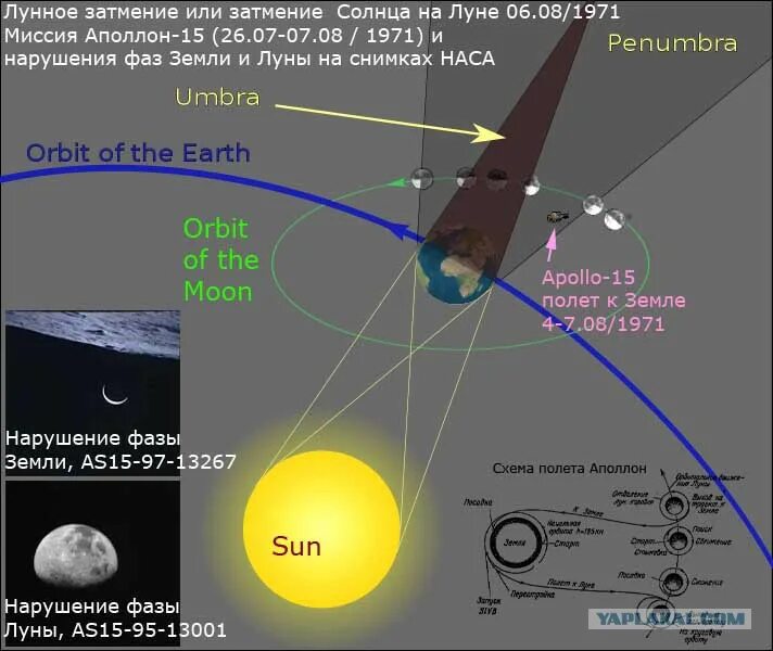 Падает ли земля на солнце. Тень от земли на Луне. Лунное затмение тень от земли. Тень от земли на Луне схема. Лунное затмение тень на Луне.
