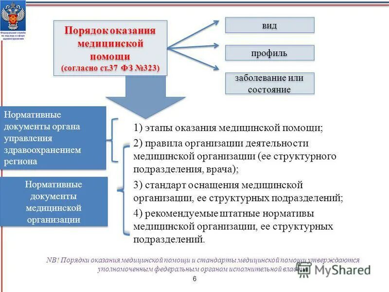 федеральные стандарты медицинской помощи