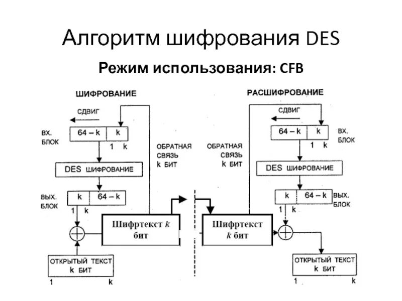 Современные алгоритмы шифрования. Des-алгоритм симметричного шифрования. алгоритм шифрования дес. блок схема шифрования. схема блочного шифрования и процесс блочного шифрования.