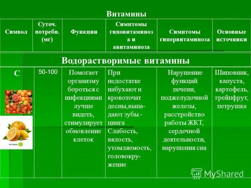 Водорастворимые витамины ответ. Жирорастворимые витамины проявление гиповитаминоза. Гипо и авитаминоз витамина а. Гиповитаминоз водорастворимых витаминов. Витамины таблица.