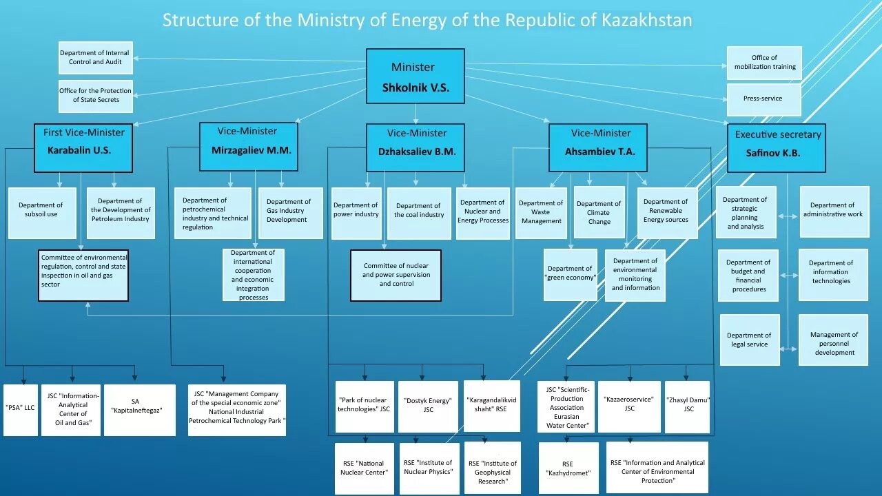 Классификация финансовой системы рк. Структура правительства казахстана схема. Структура казахстана. Организационная структура министерства финансов казахстана. Структура конституции 1993 кыргызской республики.