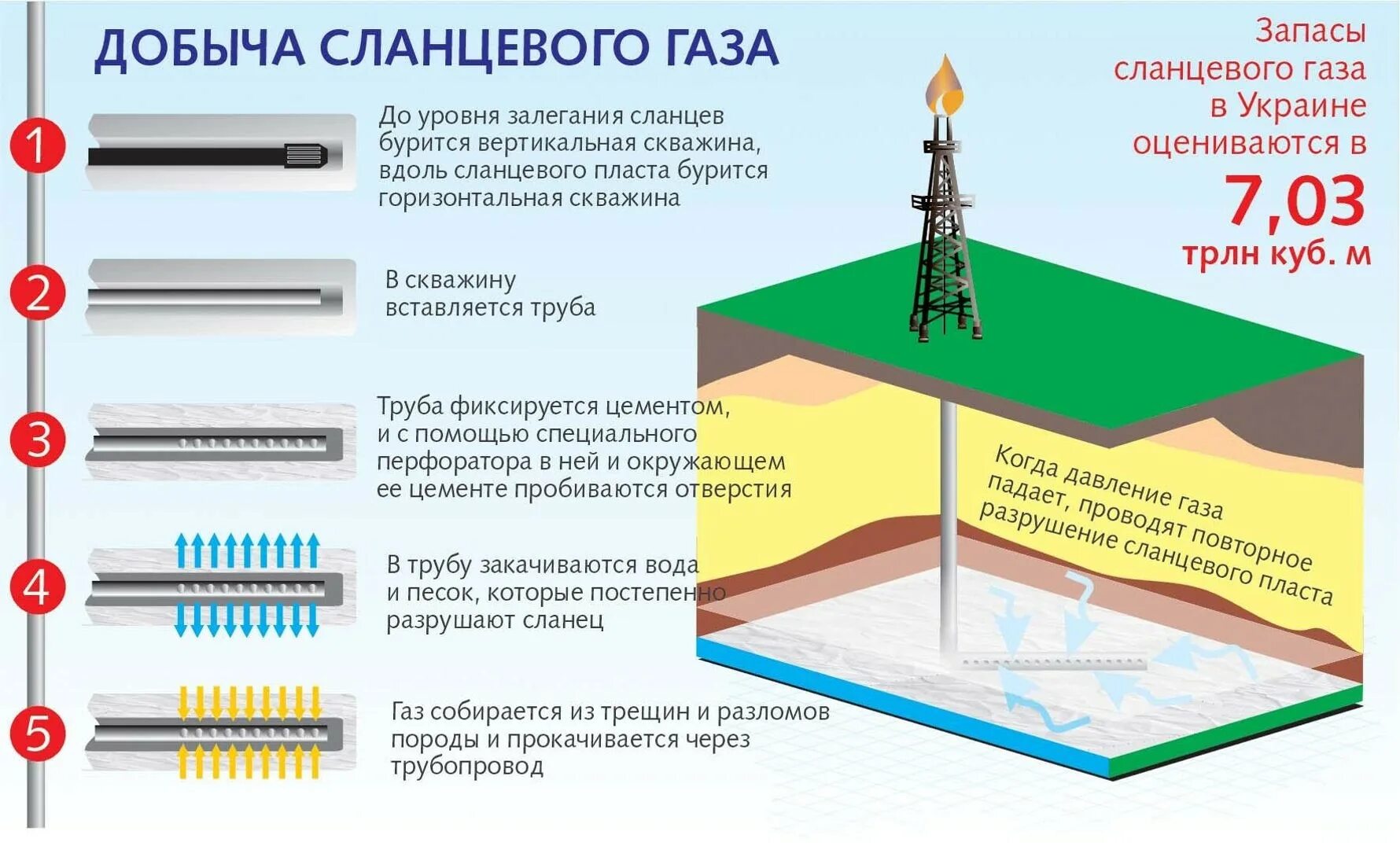 Как отличить газовое. Технология добычи природного газа схема. Схема добычи сланцевой нефти. Сланцевый ГАЗ методы добычи. Схема добычи сланцевого газа.