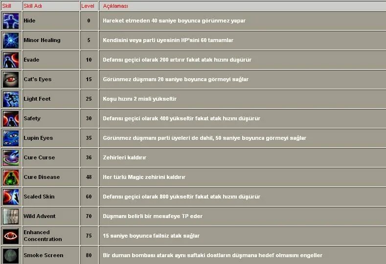 Скил перевод. Silkroad скилы. Ранги на фасткапе. Frmtr knight. Таблица скилов л2м.