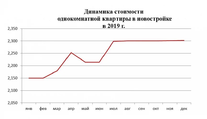 Рынок недвижимости 2021. Рынок недвижимости динамика за год. Рынок недвижимости график. График роста недвижимости. Недвижимость цены прогнозы новости