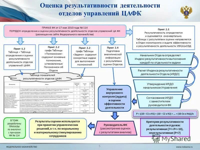 Результат деятельности отдела