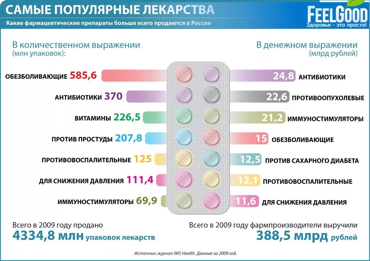 Можно ли антибиотик с обезболивающим. Самые популярные медикаменты. Самые востребованные препараты. Самые распространенные лекарственные препараты. Востребованные лекарственные препараты.