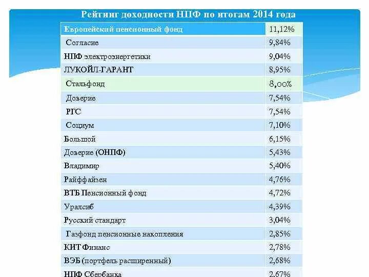 Рейтинг пенсионных накоплении. Рейтинг НПФ по доходности. Доходность НПФ по годам. Рейтинг НПФ по доходности 2020. Рейтинги пенсионных фондов по годам.