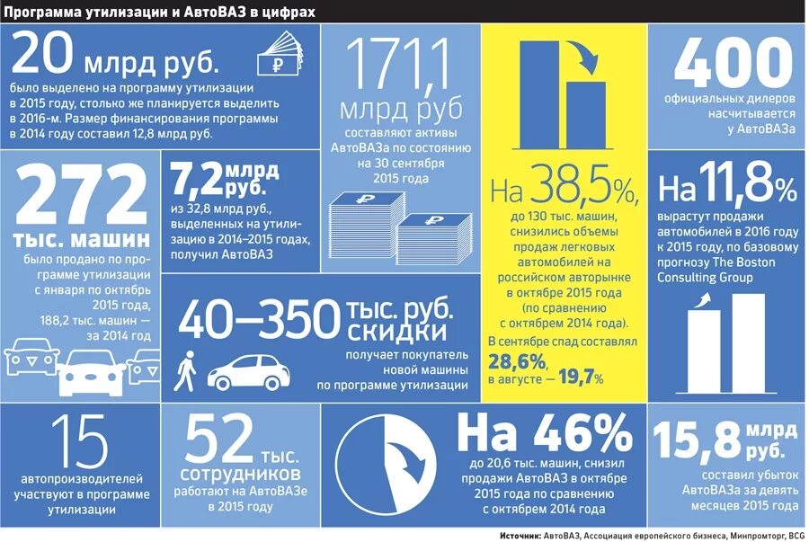 Утилизация АВТОВАЗА. АВТОВАЗ В цифрах. Программа утилизации от АВТОВАЗ.