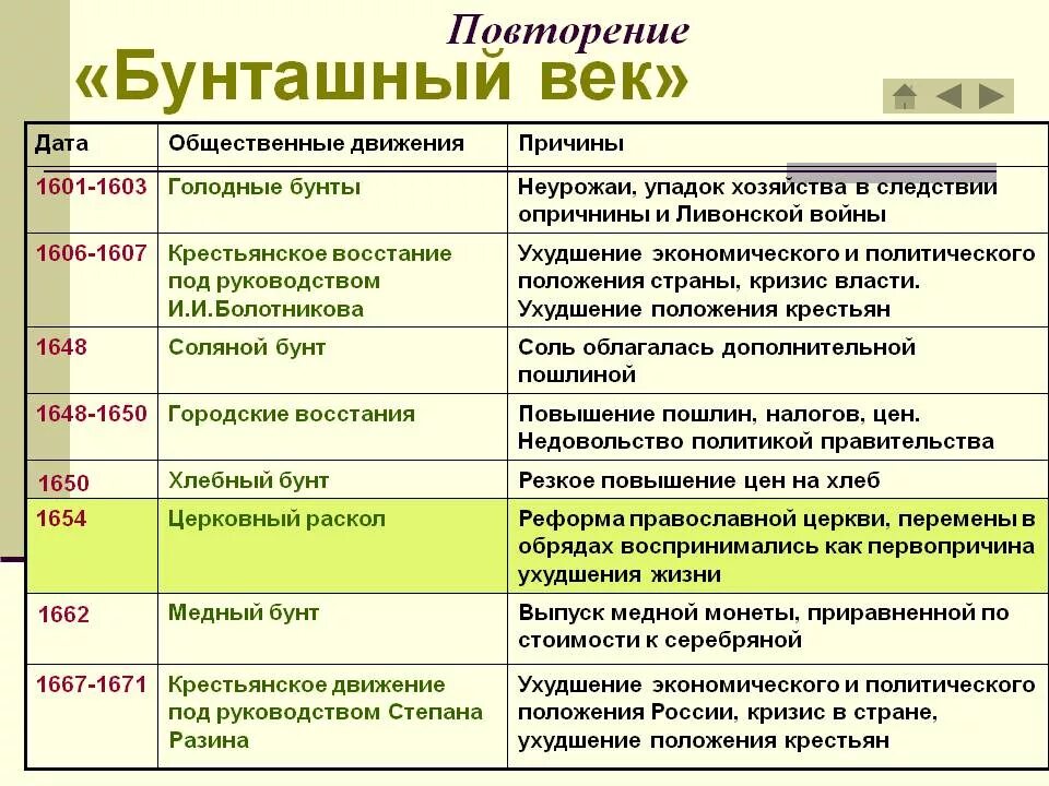 Дата причина. Бунты в Бунташный век таблица. Восстания 17 века Бунташный век таблица. Народные Восстания 17 века таблица Бунташный век. Причины Бунтов в 17 веке Россия.