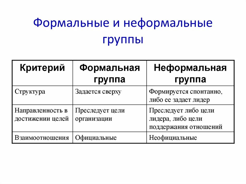 Типы формальной группы. Формальные и неформальные группы. Таблица Формальные и неформальные группы. Особенности формальной и неформальной организации. Формальные и неформальные группы в организации.