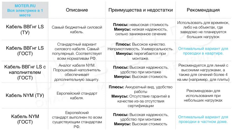 Тип кабеля ls. Расшифровка кабеля ввгнг ls. разрез кабеля ввгнг-ls. ввгнг ls 3 2.5 расшифровка. ввгнг а ls плоский или круглый.