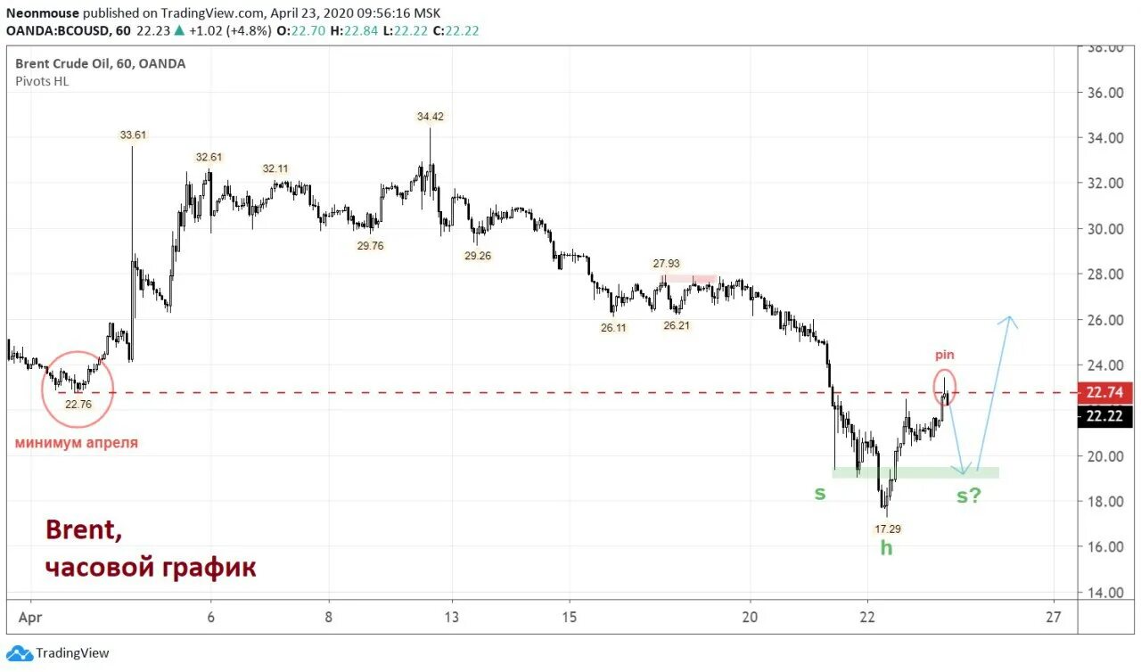 Нефть технический анализ. Нефть технический анализ. Нефть технический анализ. Нефть технический анализ. Нефть прогноз.