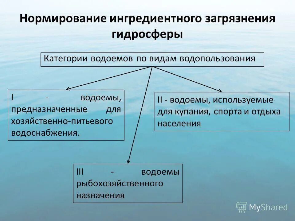 Формы водопользования. Категории водопользования водных объектов. Основные категории водопользования. Классификация водоемов. Нормирование загрязнений.