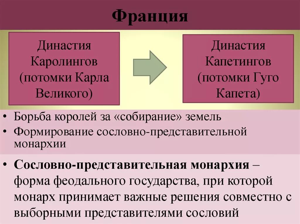 Династия Каролингов во Франции. Представители династии Каролингов. Наследники Каролингов. Каролинги династия