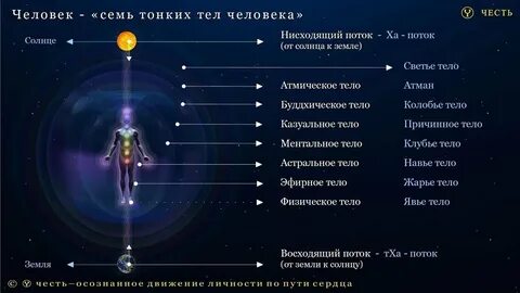 Тела тонкого плана