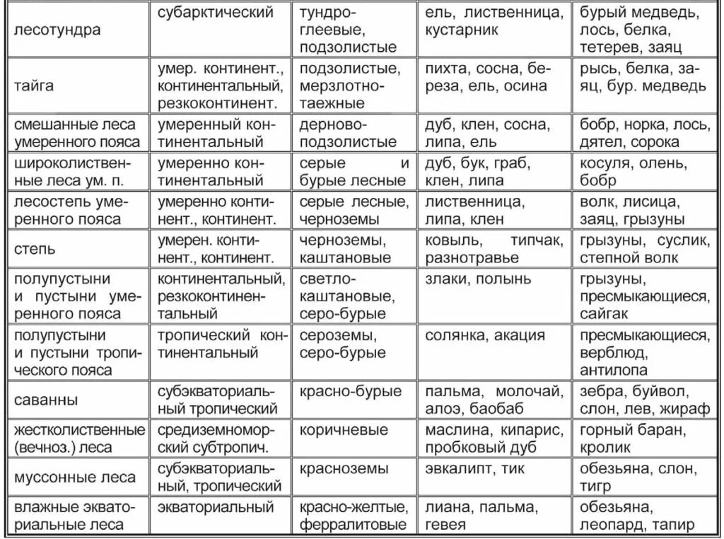 Тест география 7 класс природные зоны земли. Таблица природные зоны климат почвы растительный мир животный мир. таблица характеристика природных зон россии география 8 класс. природные зоны россии 8кл таблица. таблица природные зона тип климата почва россии.