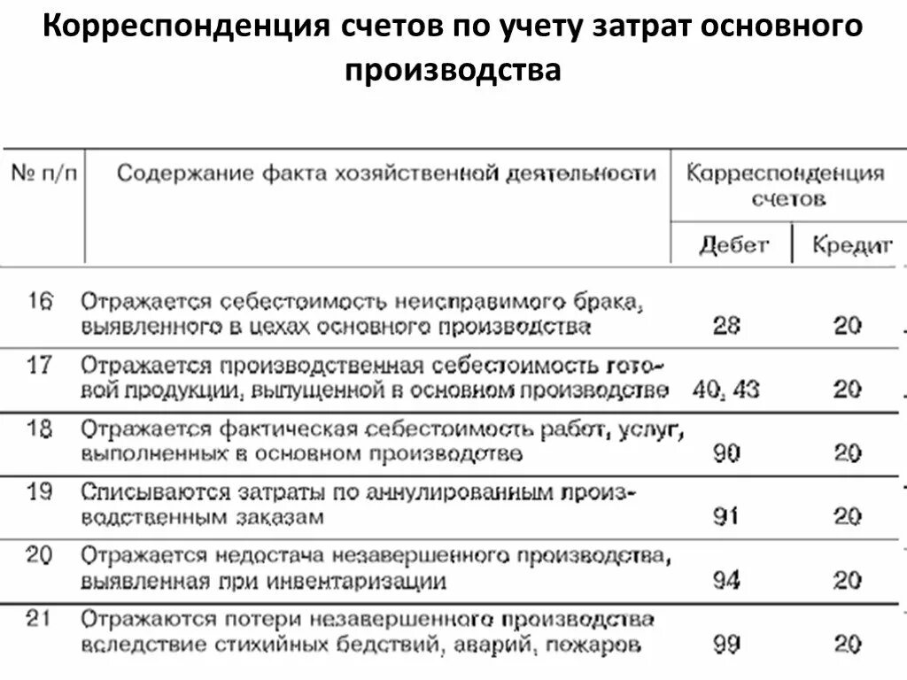 Статьи счета производства. Корреспонденция счетов по учету затрат основного производства. Проводки по учету затрат на производство продукции. Учет затрат в бухгалтерском учете проводки. Бухгалтерские проводки по учету затрат.