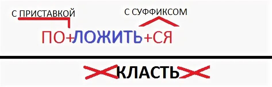 Почему говорят класть