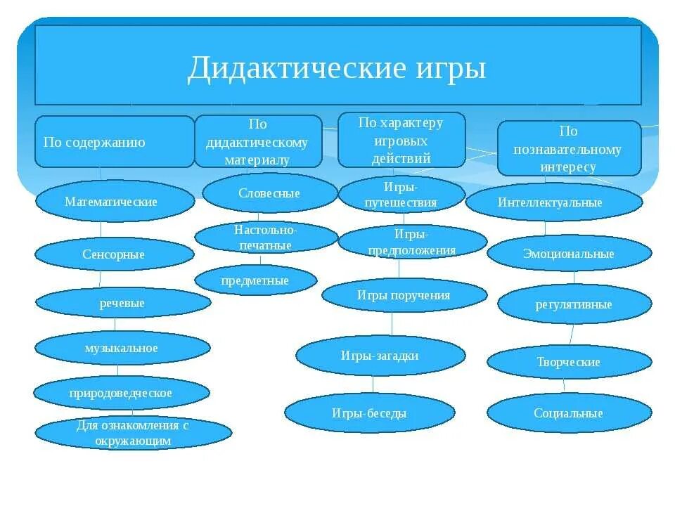 Организация дидактических. Структура дидактической игры в детском саду схема. Дидактическая игра это в педагогике. Дидактические игры это определение. Структура дидактической игры в ДОУ.