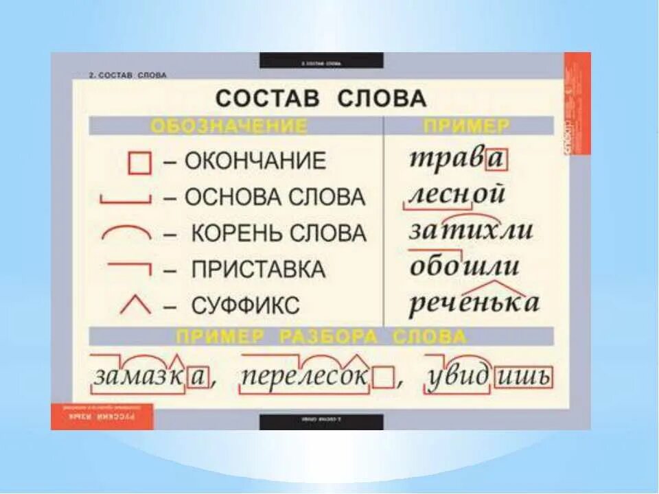 Часть слова до окончания 6 букв. Состав слова. Корень суффикс окончание основа. Состав слова таблица. Состав слова 2 класс.