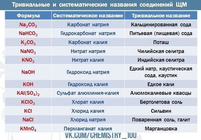 Тривиальное название гидроксида натрия. Триальное название соединений. Название соединений металлов. Тривиальные названия соединений щелочных металлов. Тривиальные названия соединений.