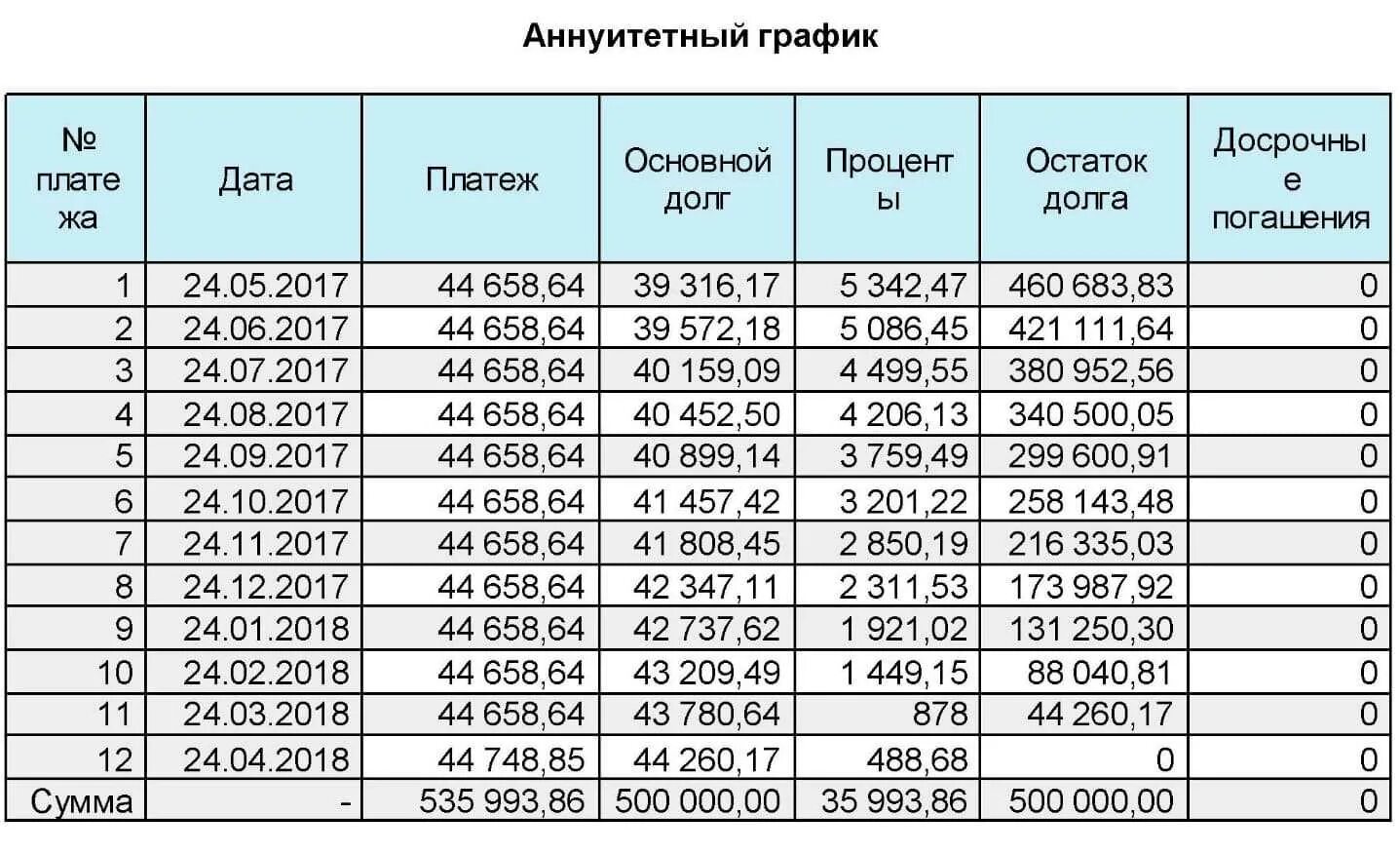 Аннуитетные выплаты по кредиту. График платежей. График аннуитетных платежей по кредиту. Пример Графика погашения кредита аннуитетными платежами. Пример Графика аннуитетных платежей по ипотечному кредиту.