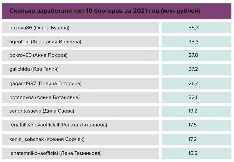 Сколько зарабатывает Бузова. Доходы блоггеров. Доход блогеров 2022. Доход Ольги Бузовой. Сколько зарабатывают в отелях