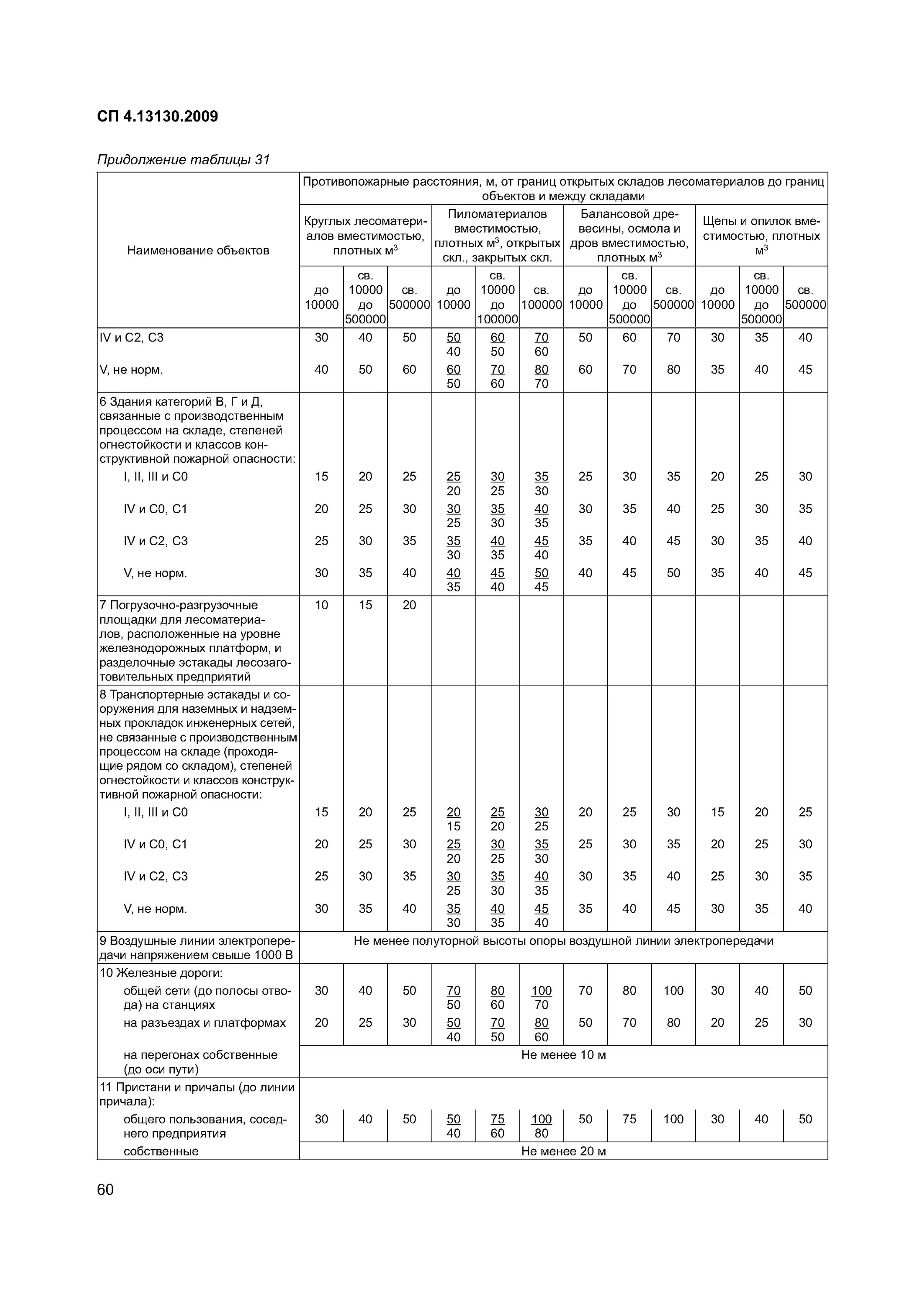 Свода правил 9.13130