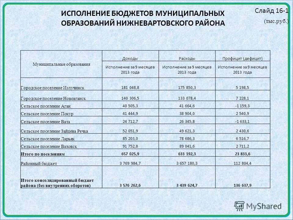 Планирование расходной части бюджета. Анализ исполнения бюджета. Информация об исполнении консолидированного бюджета. Название бюджетных организаций. Исполнение бюджета за 9 месяцев.