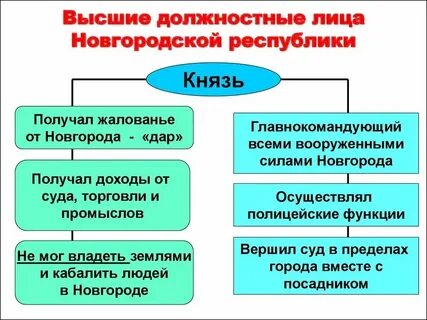 Должностные лица новгородской боярской республики