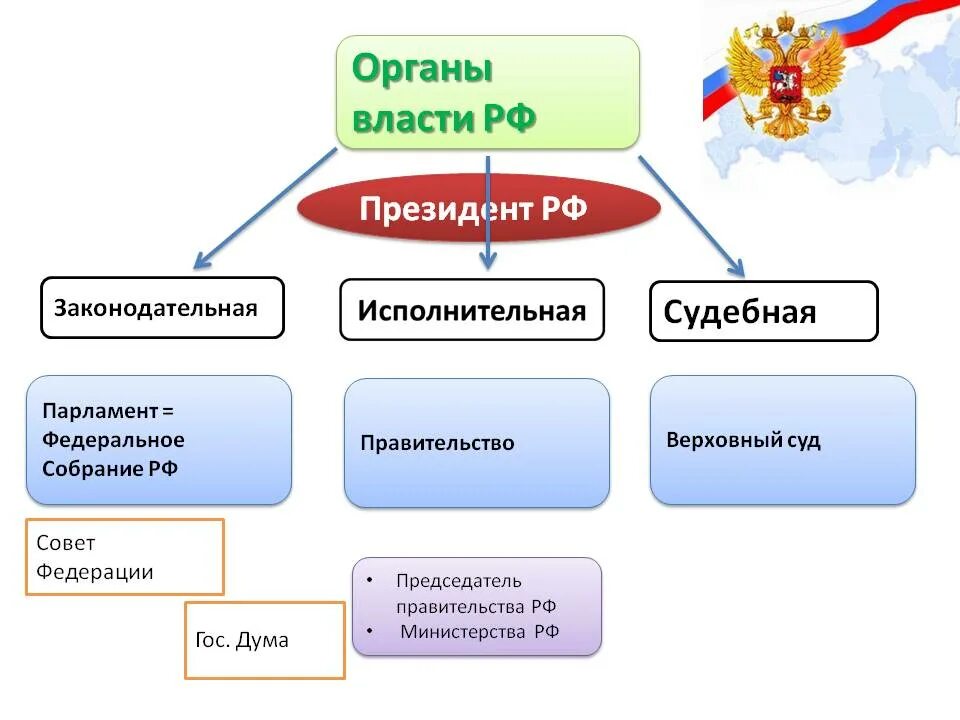 Органы государственной власти вправе выборы. Основные федеральные органы государственной власти в РФ. Органы гос власти на федеральном уровне. Органы государственной власти кратко. Федеральное собрание правительство РФ судебная власть.