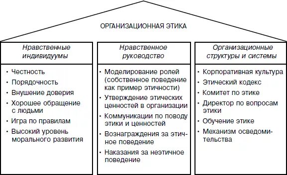 Этика социального управления. Принципы этики управления. Этические принципы управленческой деятельности. Этические подходы в управлении. Этика управления персоналом.