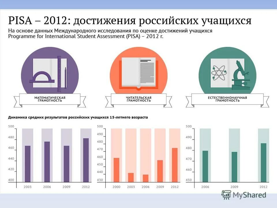 Pisa исследование. Pisa Международное исследование. Пиза исследований качества образования. Результаты исследования Pisa.