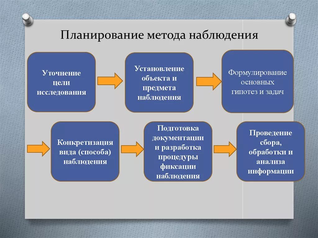 Этапы деятельности наблюдения. Методы наблюдения. Методы изучения наблюдение. Метод наблюдения план. Методы и средства наблюдений.