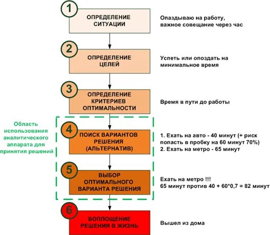 Определите верную последовательность этапов. Последовательность процесса принятия решения. Правильной последовательности фазы процесса принятия решения. Этапы процесса принятия решения в правильном порядке. Определите последовательность этапов процесса принятия решения.