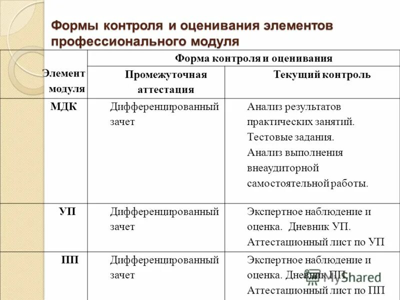 Анализ результатов контроля и оценки