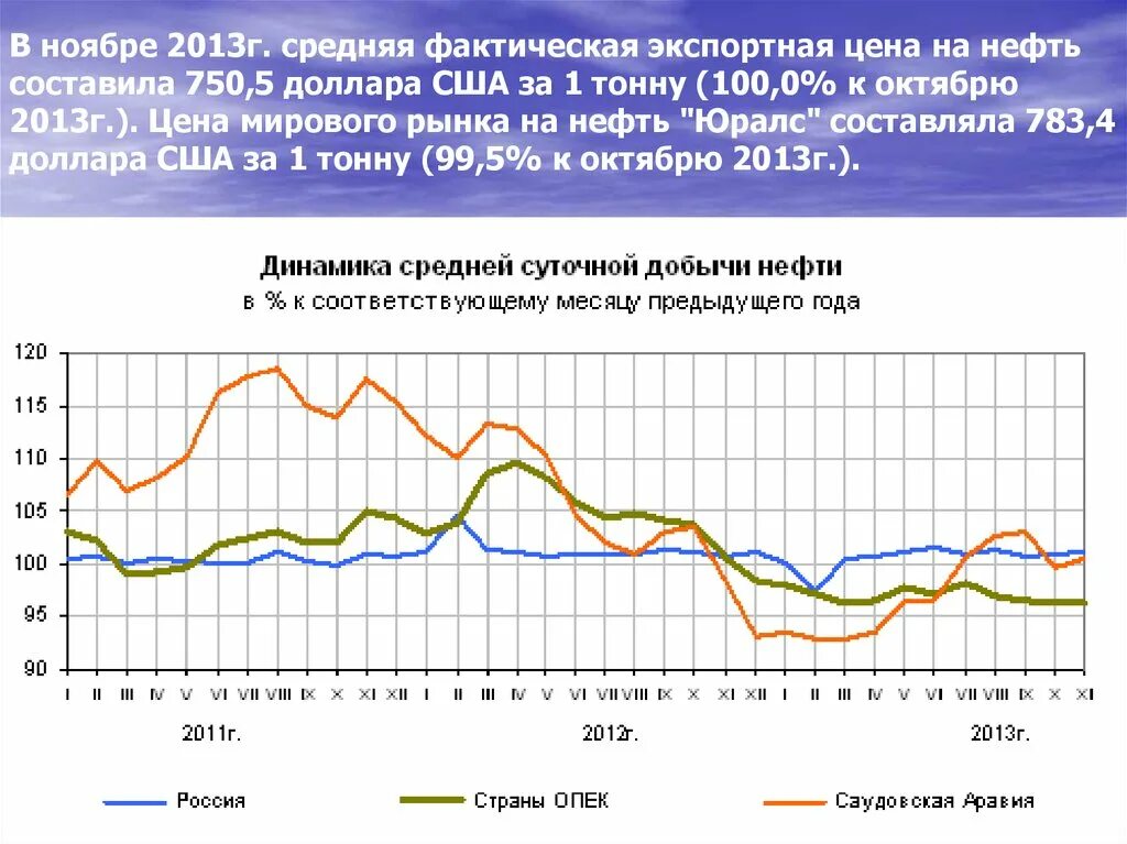 Динамика средних экспортных цен. Цена на нефть 2013г. Экспортные нефти в России Юралс. Динамика средней экспортной цены. Ценовая динамика на нефть на мировом рынке