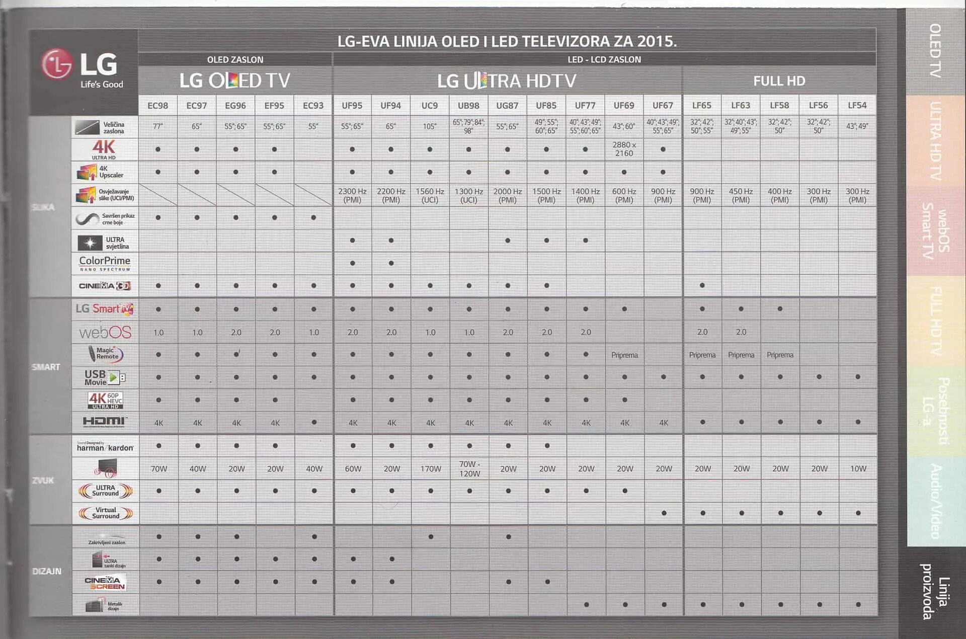 Отличие телевизоров lg. Таблица совместимости матриц телевизоров LG. Сравнительная таблица телевизоров LG 2014 года. Таблица взаимозаменяемость матриц телевизоров. Сравнительная таблица телевизоров LG.